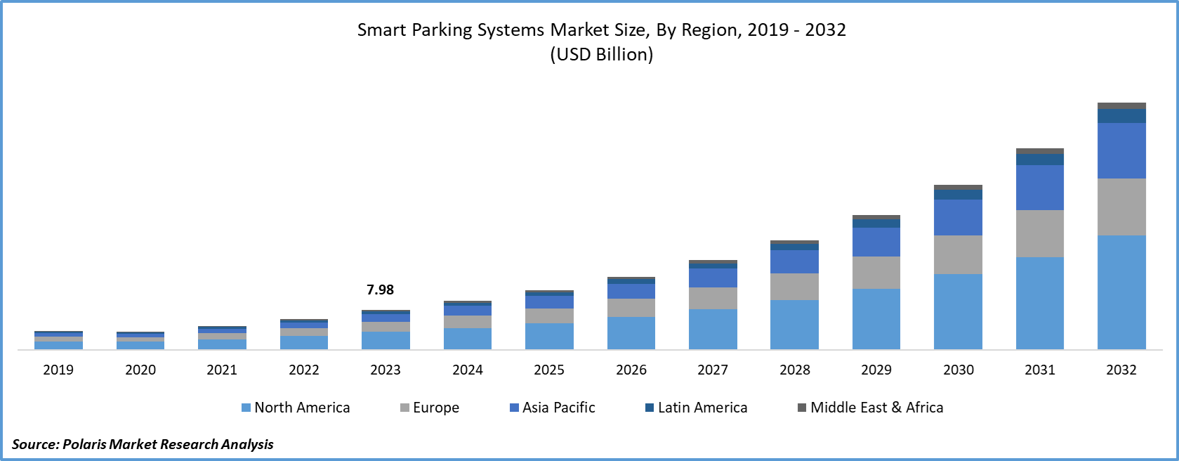 Smart Parking Systems Market Size